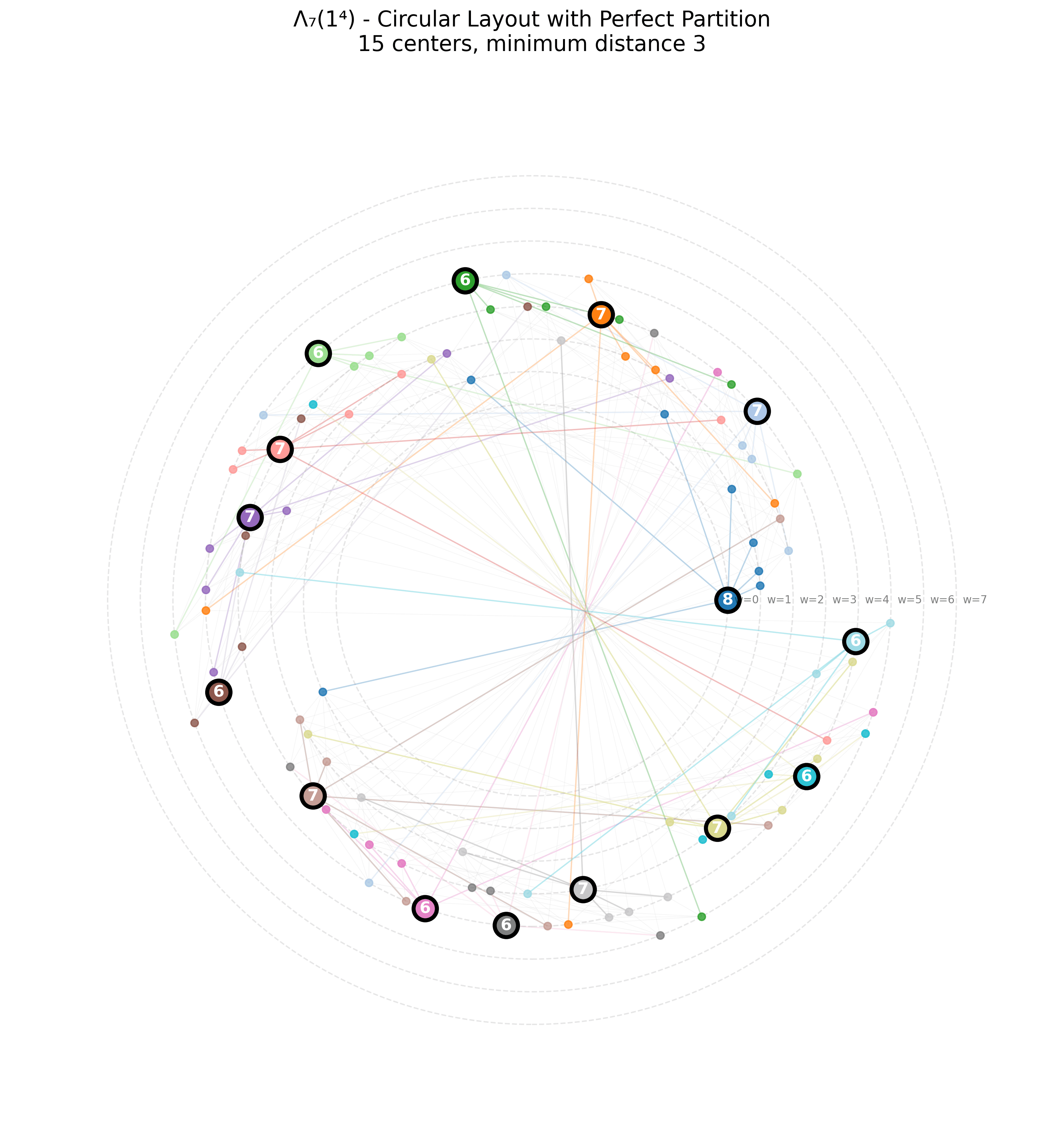 Shortest Self-Orthogonal Embeddings of Selected Binary Codes