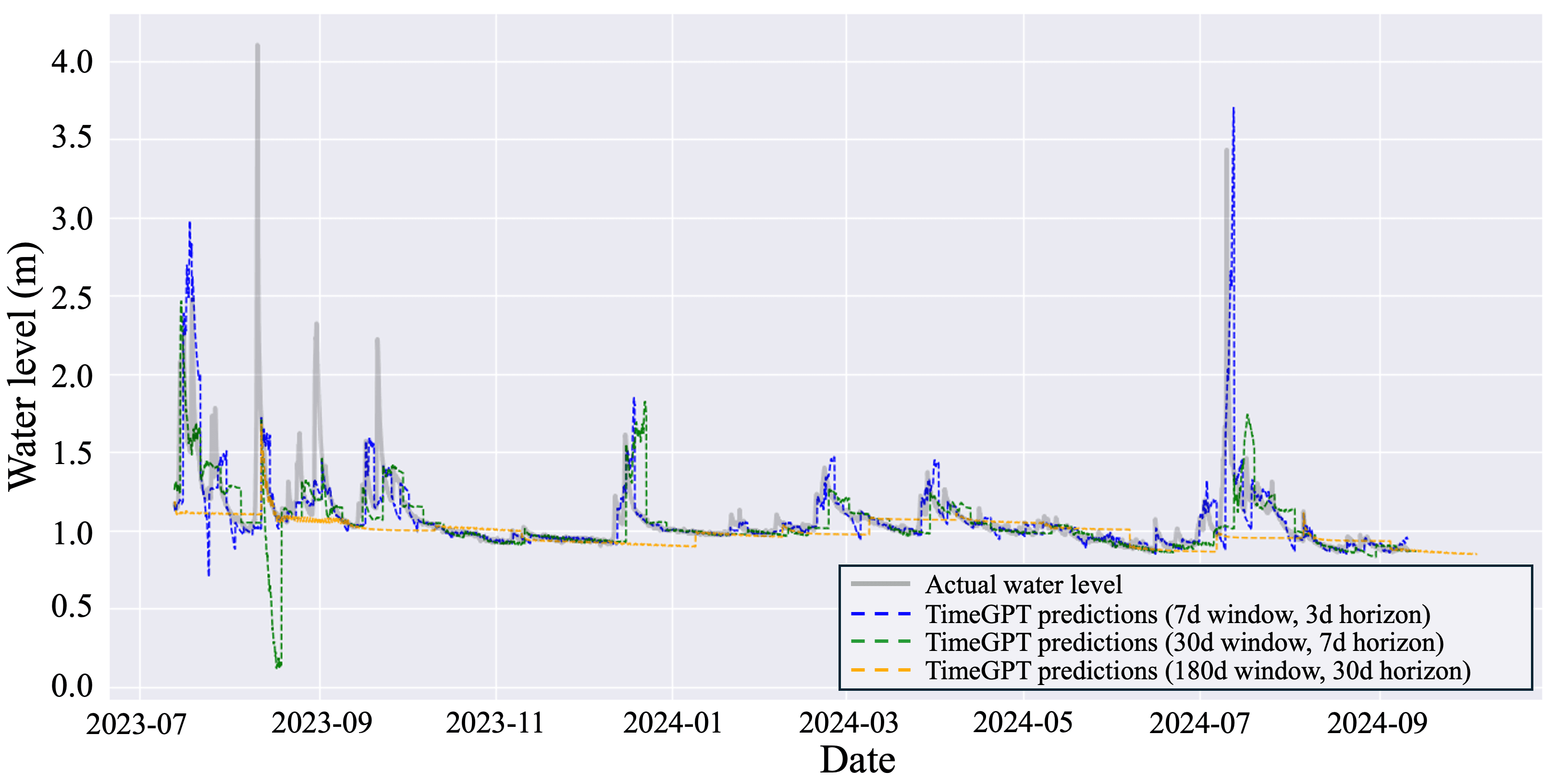 Water Level Forecasting in the Gamcheon River, Korea, Using TimeGPT