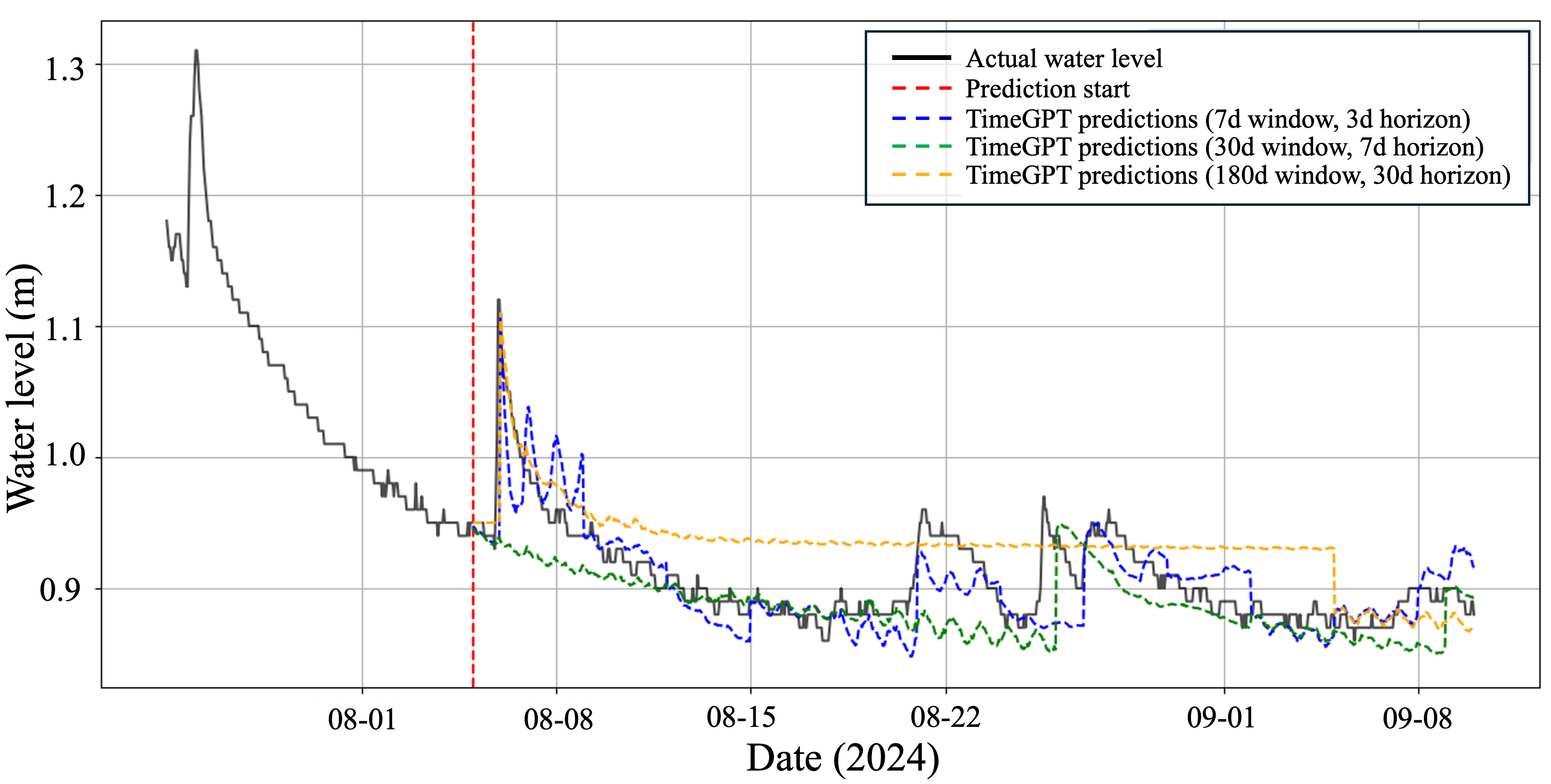 Water-level forecasting pipeline